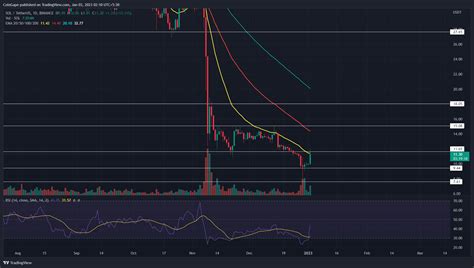 Solana Coin Price Shoots 16%; Is It The Beginning Of A Recovery Rally?