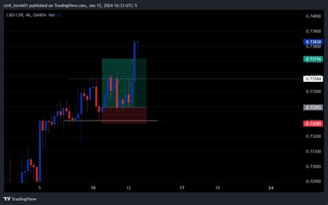 Oanda Cadchf Chart Image By Civil Kevin Tradingview