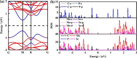 A Band Structure And B Dos Of Pc Mose Heterostructure In The Band