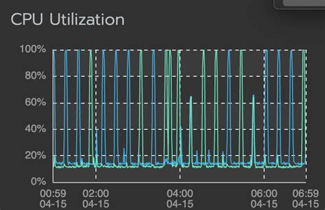 Adding Bitnami Chart Causes 2 3 Minute Cpu Spikes Every 15 Minutes And