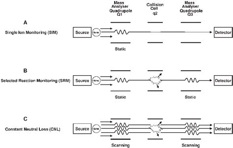 Schematic Representation Of The Main Detection Modes Of A Triple Download Scientific Diagram