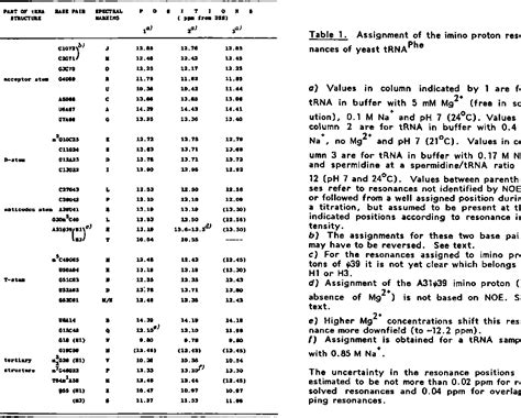 Table 1 From The Solution Structure Of Yeast TRNAphe As Viewed By NMR