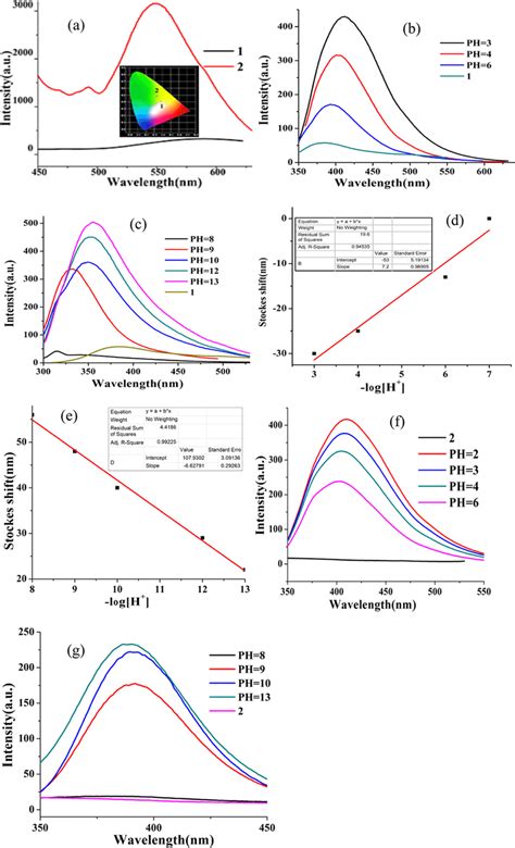 A Emission Spectra Of Compounds And In The Solid State At Room