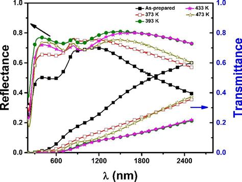 Plot Of The Transmittance T And Reflectance R Versus The Wavelength