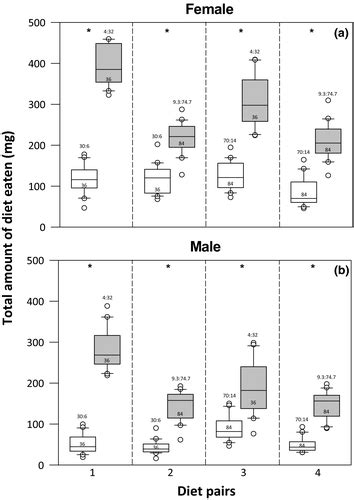 Intralocus Sexual Conflict Over Optimal Nutrient Intake And The Evolution Of Sex Differences In