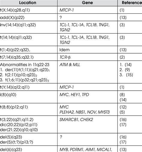 Summary Of The Most Common Cytogenetic Abnormalities Seen In T Pll