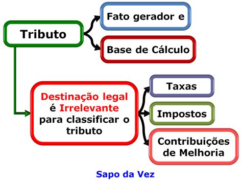 Lagoa Dos Macetes Dica De Direito Tribut Rio Sobre Tributos Direito