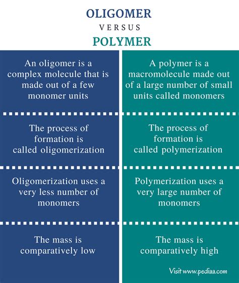 Difference Between Oligomer And Polymer Definition Synthesis