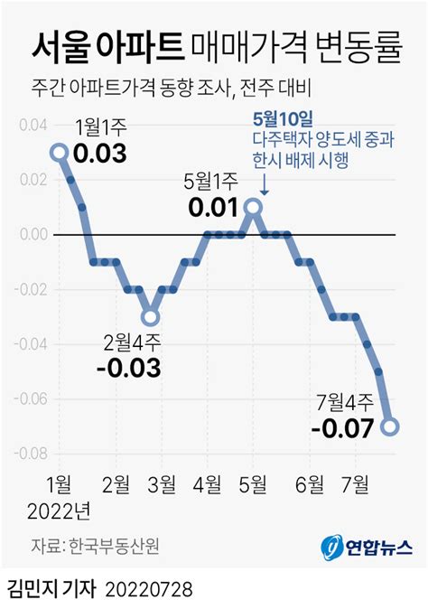 그래픽 서울 아파트 매매가격 변동률 연합뉴스