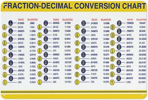 Metal Signs Fraction Decimal Conversion Chart Standard To Metric Quick Reference Guide Tin