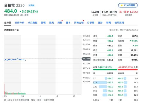 不甩美股走勢遲疑 陸港台股早盤震盪攻高！ 蕃新聞