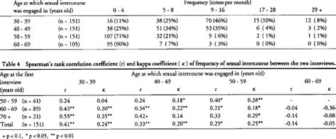 Distribution Of Frequency Of Sexual Intercourse Download Table