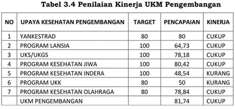 Manajemen Puskesmas Analisi Hasil Pencapaian Kinerja