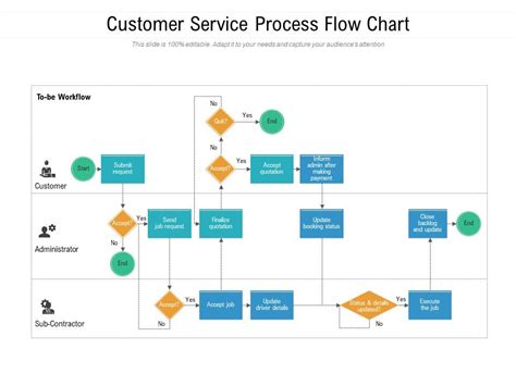 Customer Service Process Flow Chart Ppt Powerpoint Presentation Layouts