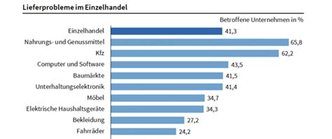 Weniger Lieferengpässe im Einzelhandel