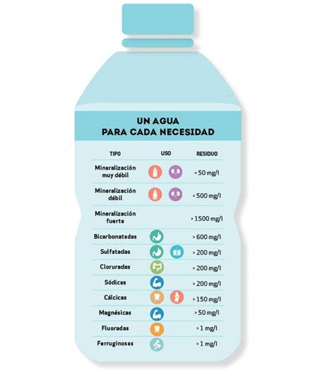 Tipos De Agua Embotellada Entrenosotros Consum