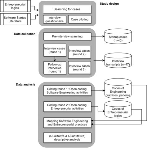 Data Collection And Analysis Process Download Scientific Diagram