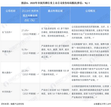 【行业深度】洞察2023：中国光棒行业竞争格局及市场份额 附市场集中度、企业竞争力评价等 行业研究报告 前瞻网