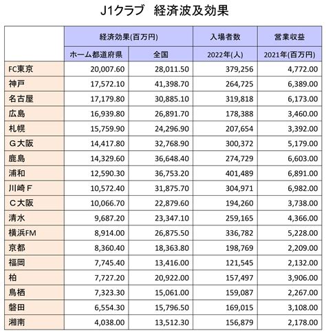 J1、j2クラブによるホームタウンに与える 経済効果ランキング 経済効果net