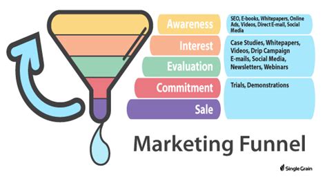 How To Create A Powerful Marketing Funnel Step By Step