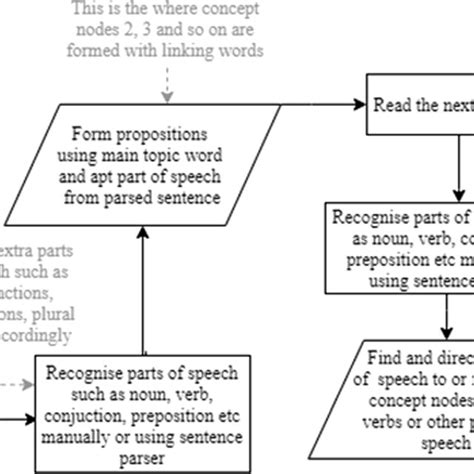 A flowchart for development of a generic concept map from biological ...