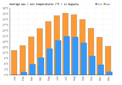 Augusta Weather averages & monthly Temperatures | United States ...