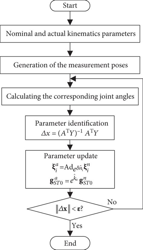 Flowchart Of The On Orbit Kinematics Calibration Download Scientific Diagram