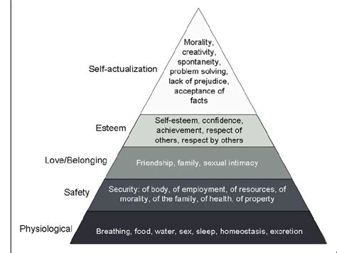 Maslows Hierarchy Of Human Needs Adapted From Maslow Porn Sex