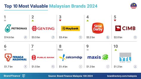 Brand Finance Malaysia 100 2024 Report: Stable Growth for Food ...