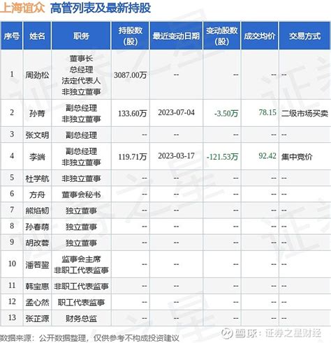 上海谊众：7月6日至7月7日公司高管孙菁减持公司股份合计1545万股 证券之星讯，根据7月7日市场公开信息、上市公司公告及交易所披露数据整理