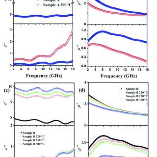 The Permittivity Spectra A And Permeability Spectra B Of Sample A