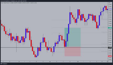 Oandaeurgbp Chart Image By Jorensteurs0 — Tradingview