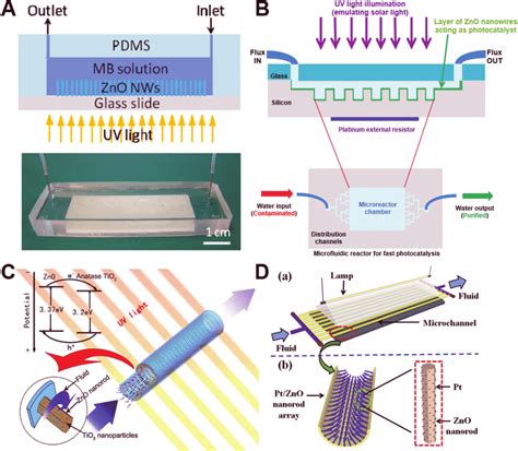 Microfluidics Enabled Catalytic Applications Of Zno Materials A