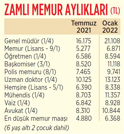 SON DAKİKA HABER 2022 memur ve emekli maaşı tablosu Mesleklere göre