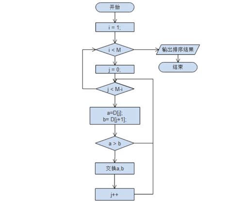 编程算法流程图要怎么画，绘制软件和例子分享