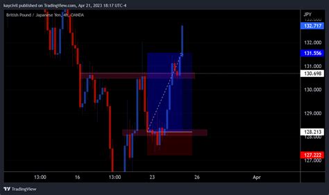 OANDA GBPJPY Chart Image By Kaycivil TradingView