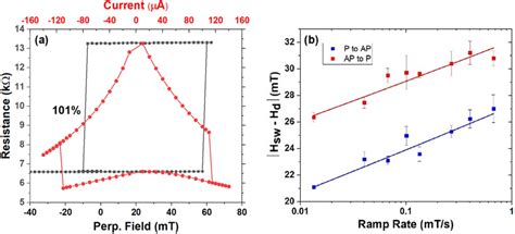 A The TMR Curve Of The 145 Nm Diameter MTJ Nanopillar With 101 TMR