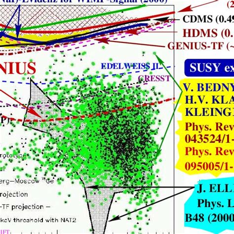 Wimp Nucleon Cross Section Limits In Pb For Scalar Interactions As