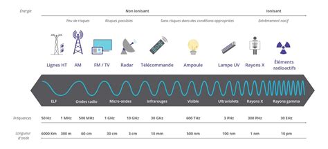 Ondes électromagnétiques types effets sur la santé et précautions à