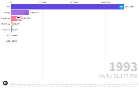 Most Visited Websites Flourish