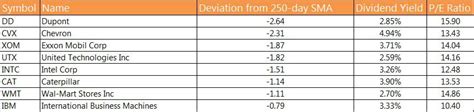 Best Value Stocks In Dow Stocks Seeking Alpha