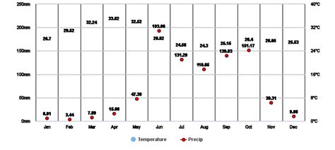 Chikodi, Karnataka, IN Climate Zone, Monthly Averages, Historical ...