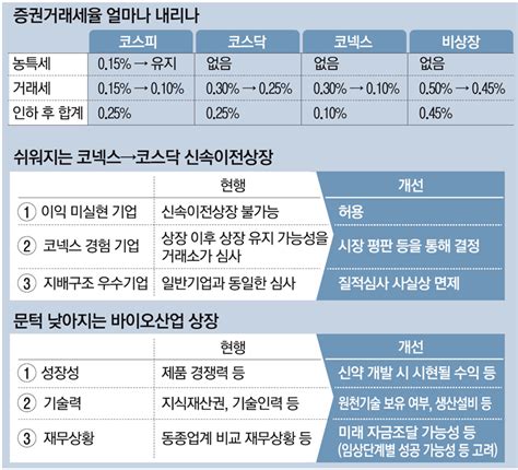 증권거래세 폐지 아닌 단계적 인하시장반응 `시큰둥`