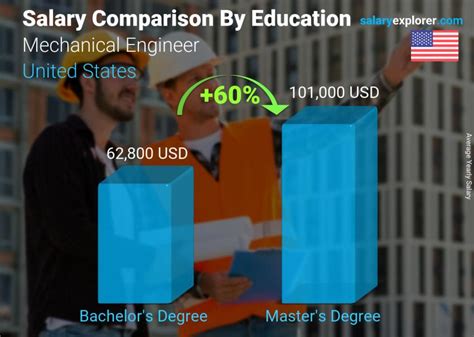 Mechanical Engineer Average Salary In United States The Complete