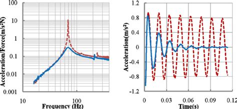 ͑ A ͒ Shows The Measured Displacement And Force In The Time Domain