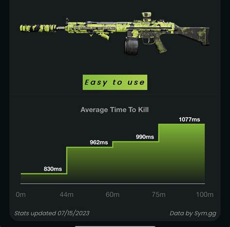 Warzone Loadout Codmunity On Twitter Pretty Significant Ttk Nerf Of