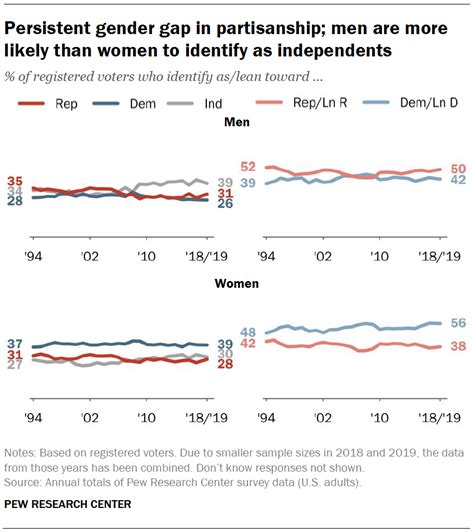 1 Democratic Edge In Party Identification Narrows Slightly Pew Research Center