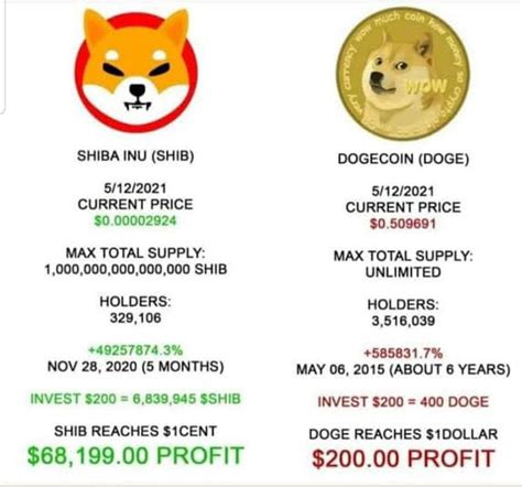 Shiba Inu When Can Shib Reclaim Its All Time High Of Crypto