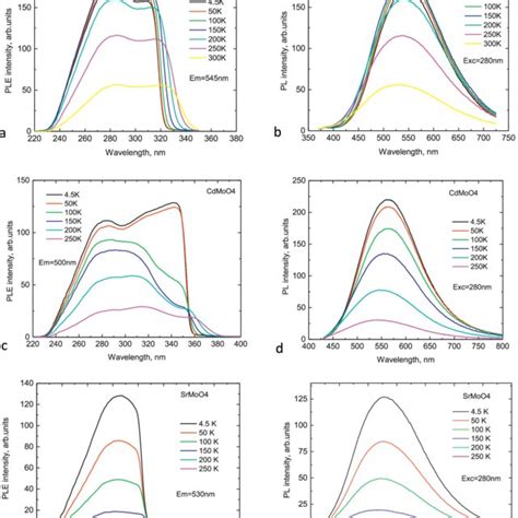 Luminescence Excitation Left And Emission Right Spectra Of Amoo