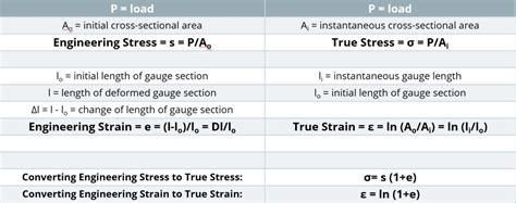 Engineering Stress-Strain vs. True Stress-Strain - AHSS Guidelines